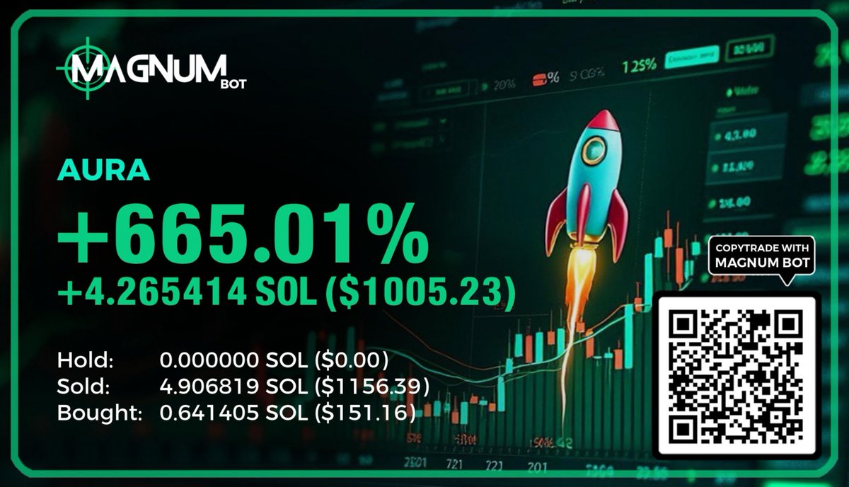 MiningMogul_'s tweet photo. Just cashed in 665.01% on $AURA, all thanks to MAGNUM DISCOVERY! 🤑 Feels like those epic wins on $EGL1 with 9X and $WIF with 15X! 🚀 https://t.co/edgAiCenVU