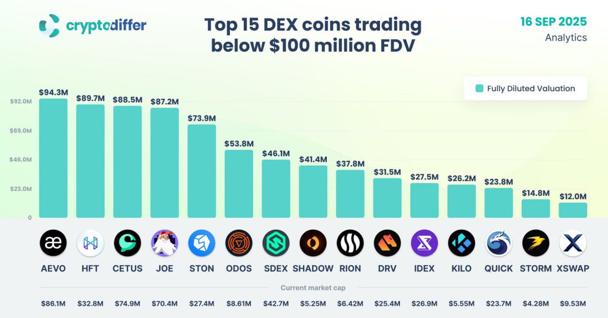 luvnft's tweet image. 🔝 Top 15 DEX coins trading below $100 million FDV. #AEVO #HFT #CETUS