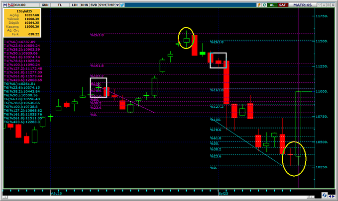 XU100Endeks 11605'den başlayan düşüşün sonlanma şartı , 10264 altında yeni düşük gelmeden; 10378 üstünde ard arda iki kapanış.. 
Tepkinin yükselen trend'e dönme şartı 10636 üstünde arda arda en az iki kapanıştır.. 
İki BAR analizi (Matruşka) ve bir klasik GECE/GÜNDÜZ..

#BIST1OO