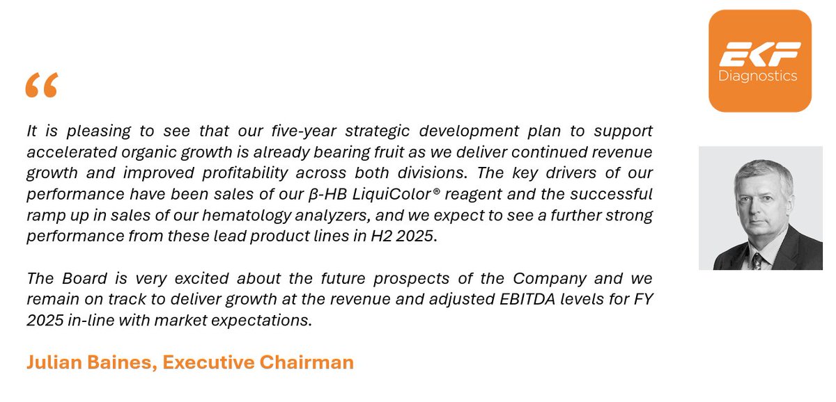 WalbrookPR's tweet image. ➡️@EKFdiagnostics (AIM: #EKF) - H1'25 results

💰 £25.2m Revenues
📈Adj. EBITDA up 7.4% to £5.8m, PBT up 16% to £3.6m
✅Record analyzer sales and improved gross margins, pre-tax profit growth &amp;amp; cash generation
➡️On track for FY'25 revenue &amp;amp; EBITDA in-line with market expectations
