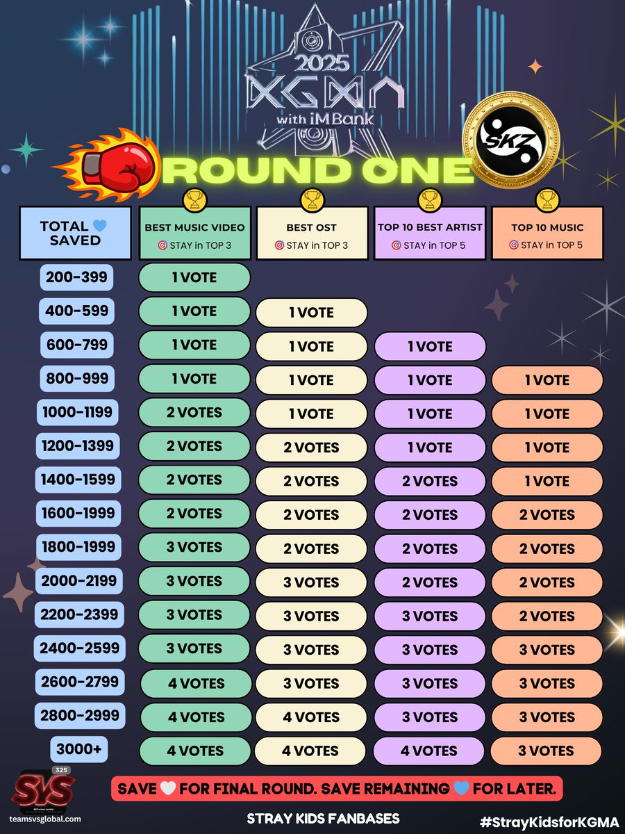 📢 #StrayKidsforKGMA: ROUND 1 VOTING GUIDE (FANCAST)

🎯 GOAL
▪️ Best OST &amp; Best MV → TOP3
▪️ Top10 Artist &amp; Top10 Music → TOP5

✅ SAVE 🤍 for FINAL ROUND
✅ USE your total 💙 based on chart

⚠️ This is 1st drop. 2nd one follows if needed

Let’s be SMART and UNITED,  STAYs! 🔥