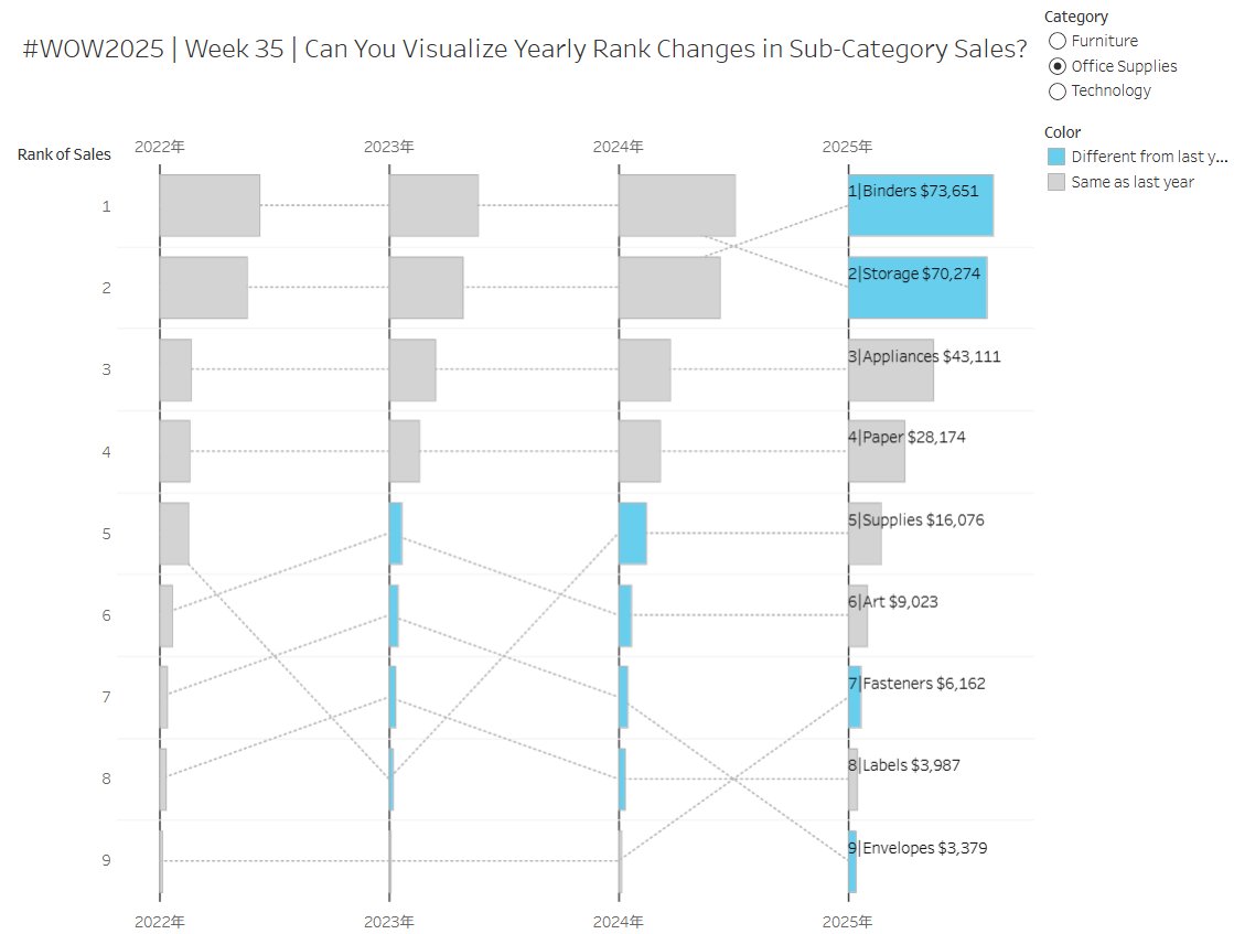 YutakaOxy's tweet image. #WOW2025 #Week35 Can You Visualize Yearly Rank Changes in Sub-Category Sales?  
Tableau Public: tabsoft.co/4gwlUaa

I participated in Workout Wednesday for the first time.

#WorkoutWednesday #Tableau