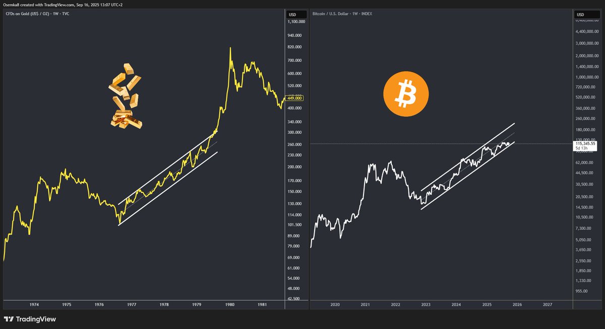Osemka8's tweet photo. No cycle end for $BTC until we leave the channel and form a parabola. https://t.co/yPC5xZqKgW