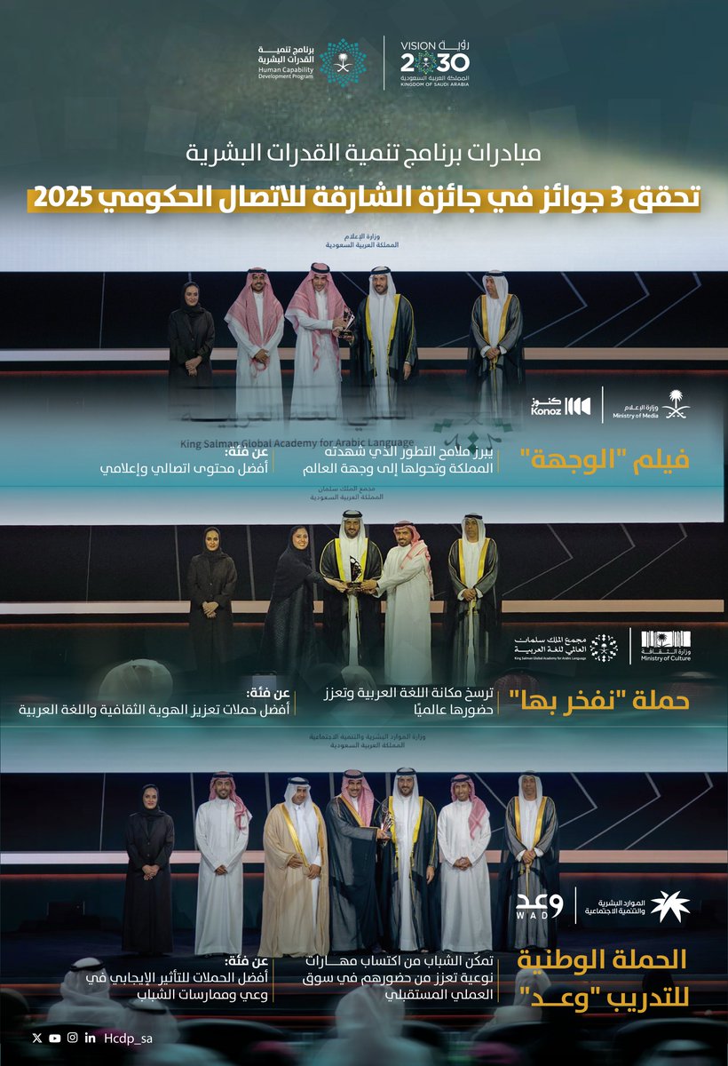 مبادرات برنامج تنمية القدرات البشرية تحقّق ثلاث جوائز في جائزة الشارقة للاتصال الحكومي 2025، بأعمال إبداعية عزّزت الهوية الوطنية، ومكّنت الشباب، ورسّخت حضور اللغة العربية تحقيقًا لمستهدفات رؤية السعودية 2030.