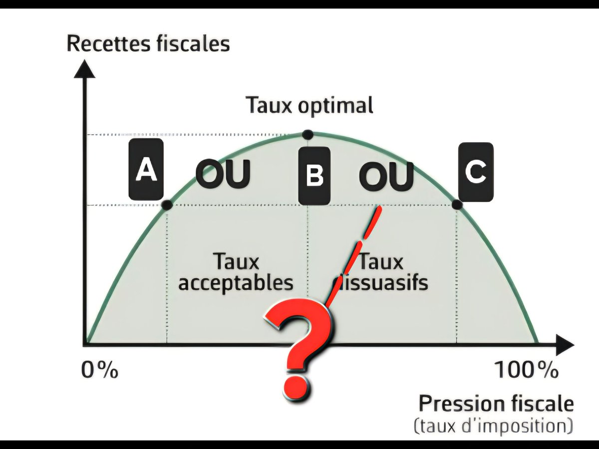 Je suis persuadé que nous sommes déjà de l'autre côté de la courbe de Laffer. Et vous ?

Contre-intuitivement, ABAISSER les impôts &amp; cotisations sur les petites entreprises tout en BAISSANT DRASTIQUEMENT aides &amp; subventions pourrait être + bénéfique au système que ce que l'on dit