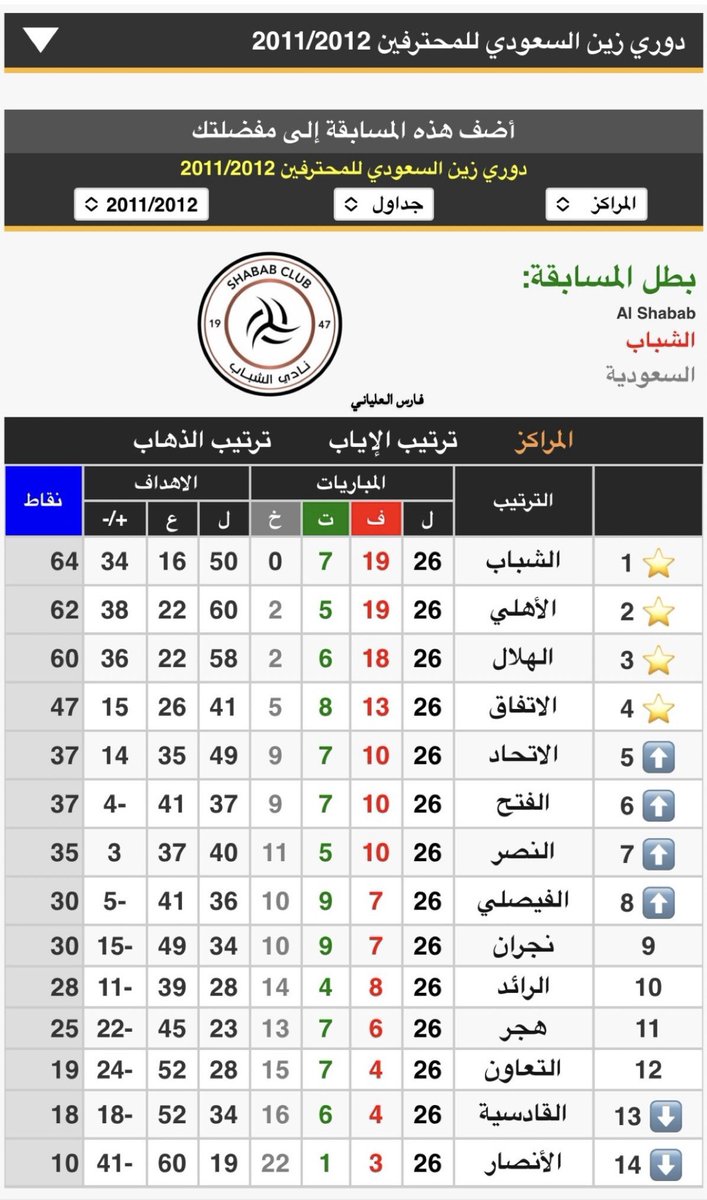 #النادي_الذهبي 

ينفرد #نادي_الشباب تاريخياً عن جميع الاندية بتحقيقه لبطولة #الدوري_الذهبي بدون خسارة لفئات كرة القدم التي تمثل النادي في #الدوري_الممتاز (ناشئين، شباب، أول) 
ومن الملفت فيها جميعا حلّ #الأهلي ثانياً و #الهلال ثالثاً 

ويعتبر #نادي_الشباب أول نادي يجمع بين بطولات
