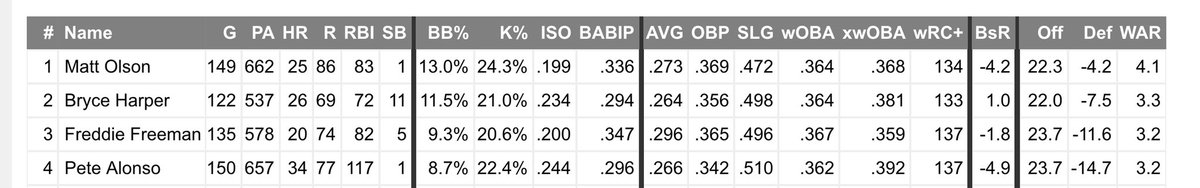 to whom it may concern,

matt olson has been the best first baseman in the national league this season