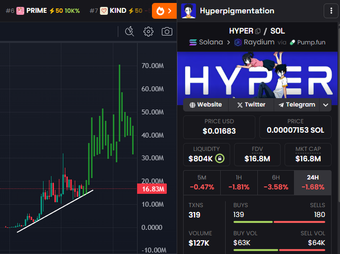 GemMinerXBT's tweet photo. Hearing things about $HYPER...
This one is about to get A LOT of exposure soon. Good people behind this as well, plenty of resources to send it. Been consolidating for weeks as well at this marketcap, which is rare ๐
Aq8Gocyvyyi8xk5EYxd6viUfVmVvs9T9R6mZFzZFpump https://t.co/UETpFaBcuT