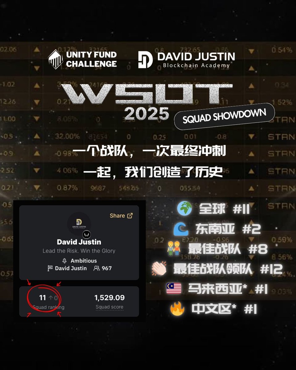 iampotatoAI's tweet photo. 在 Bybit #WSOT2024 战队对决中，我们从 44 支战队中脱颖而出，荣获 区域第 1，并在全球 381 支战队中拿下 全球第 29 名。🌍🔥

来到 Bybit #WSOT2025 战队对决 —— 在 1,474 支全球战队中，我们一路奋战，最终闯入 全球第 11 名！🚀

同时也获得了多项荣誉：
🌊 东南亚 第 2 名
🧑‍🤝‍🧑 最佳战队 第 8 名
👏🏻 最佳战队领队 第 12 名
🇲🇾 马来西亚* 第 1 名
��� 中文区* 第 1 名

这一成绩再次让马来西亚 🇲🇾 自豪地站上全球舞台 ✨

献给所有马来西亚同胞，我们已经拼尽全力 💪 这就是我们在这个特别日子里送给马来西亚的礼物。马来西亚日快乐！❤️🇲🇾

—————

In the Bybit #WSOT2024 Squad Showdown, we proudly emerged as Regional No.1 out of 44 squads and secured Worldwide Rank #29 among 381 squads. 🌍🔥

Fast forward to the Bybit #WSOT2025 Squad Showdown — out of 1,474 global squads, we fought our way to Worldwide Rank #11! 🚀

Along the way, we also earned multiple honors:
🌊 SEA Region #2
🧑‍🤝‍🧑 Best Squad #8
👏🏻 Best Squad Leader #12
🇲🇾 Malaysia* #1
🔥 ZH Region* #1

These achievements once again put Malaysia 🇲🇾 proudly on the global stage ✨

To all Malaysians, we gave it everything we had 💪 This is our gift to Malaysia on this special day. Happy Malaysia Day! ❤️🇲🇾

#DavidJustinSquad