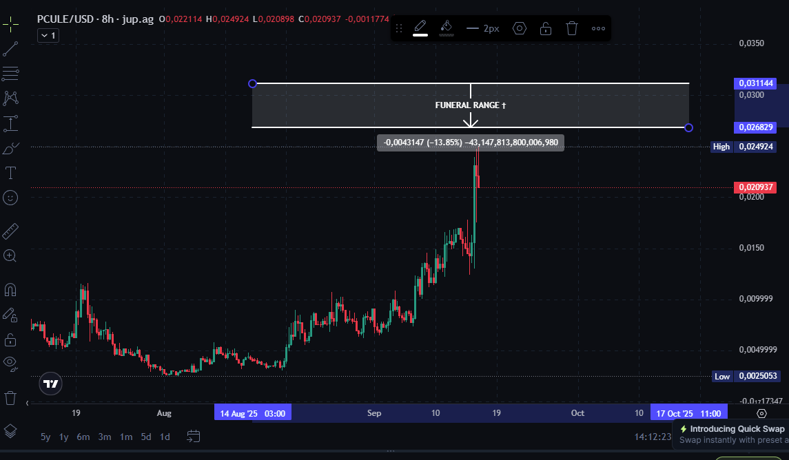cultofdelay's tweet photo. $PCULE

The Funeral Range has spoken.
It is harvest time.

Death is inevitable. 🪦

#memecoin #1000x #solana https://t.co/UgwY1JzqOx