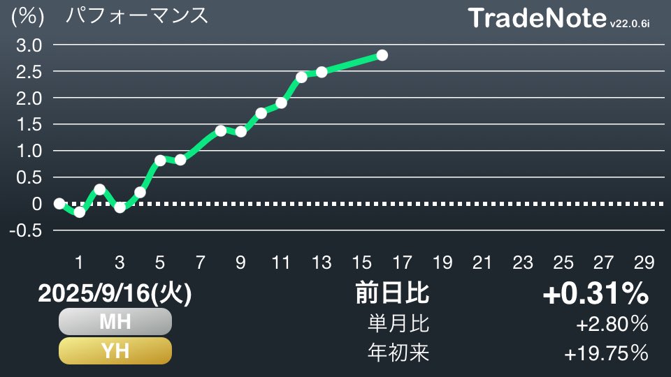 prisoner_of_sky's tweet photo. アメリカ株⤴︎日本株⤴︎為替⤵︎
順調にお金が増えてると
物足りない気持ちになる
おはぎゃぁと叫びたい朝もある！
#日本株
#米国株
#YH
#TradeNote https://t.co/hIPiQno19q