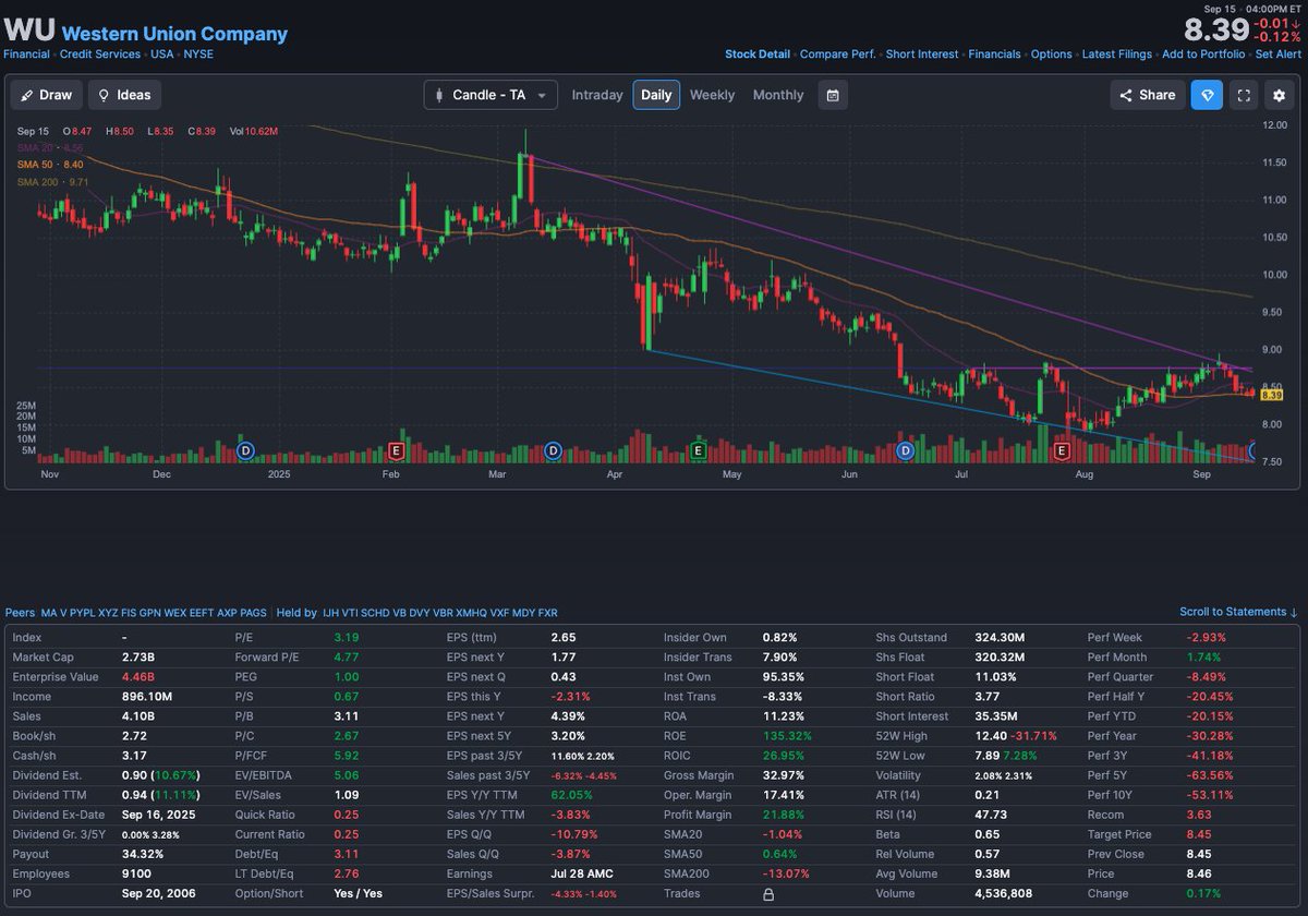 mAxLPHA's tweet image. 9/15 New Position Income Portfolio $WU Western Union

- Entry at $8.40
- Consistent dividend (yielding ~10.5%)
- Huge Mgmt insider buys (over $1.5M from CEO+CFO)
- P/E trading at 3x with $3 cash per share on the BS
- Expecting multiple re-rate as fed lowers rates / yield chase