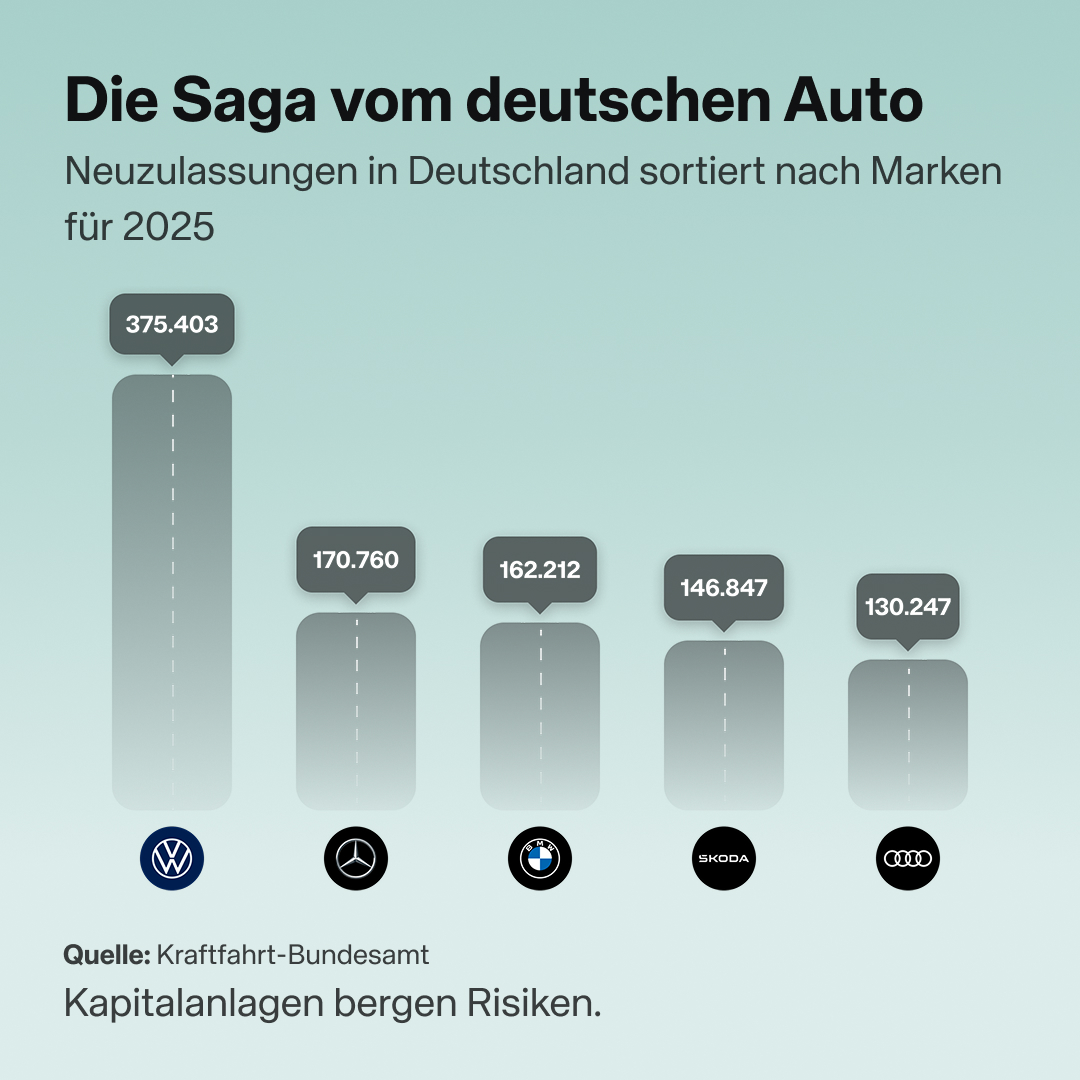 ScalableCapDACH's tweet image. #VW führt mit 375.403 Neuzulassungen den deutschen #Automarkt an. Währenddessen liefern sich #Mercedes und #BMW mit einer Differenz von ungefähr 8.000 Neuzulassungen ein enges Rennen um den zweiten Platz.
