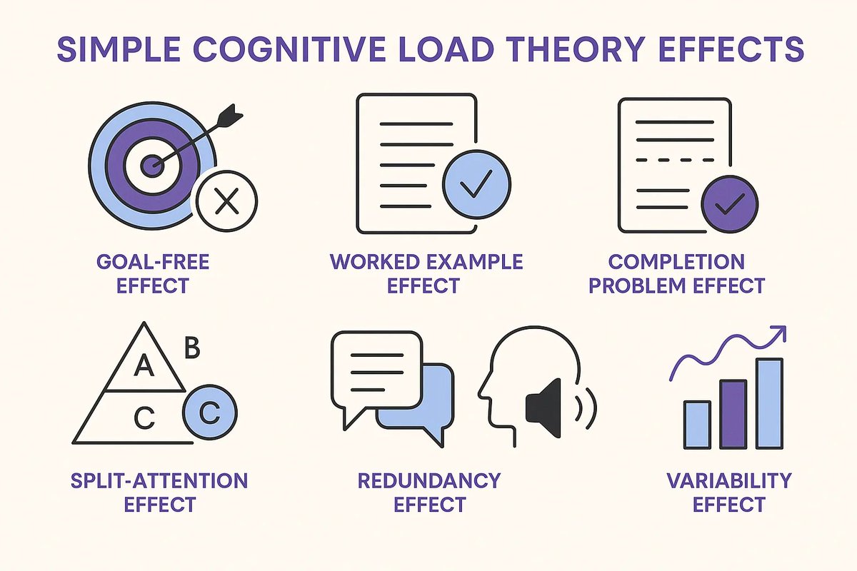 La clave no es enseñar más, sino enseñar mejor; no es llenar la mente, es no saturarla.
7 efectos simples de la #CargaCognitiva que todo docente debería conocer:
 👉 mcguffineducativo.es/resumen-del-li…