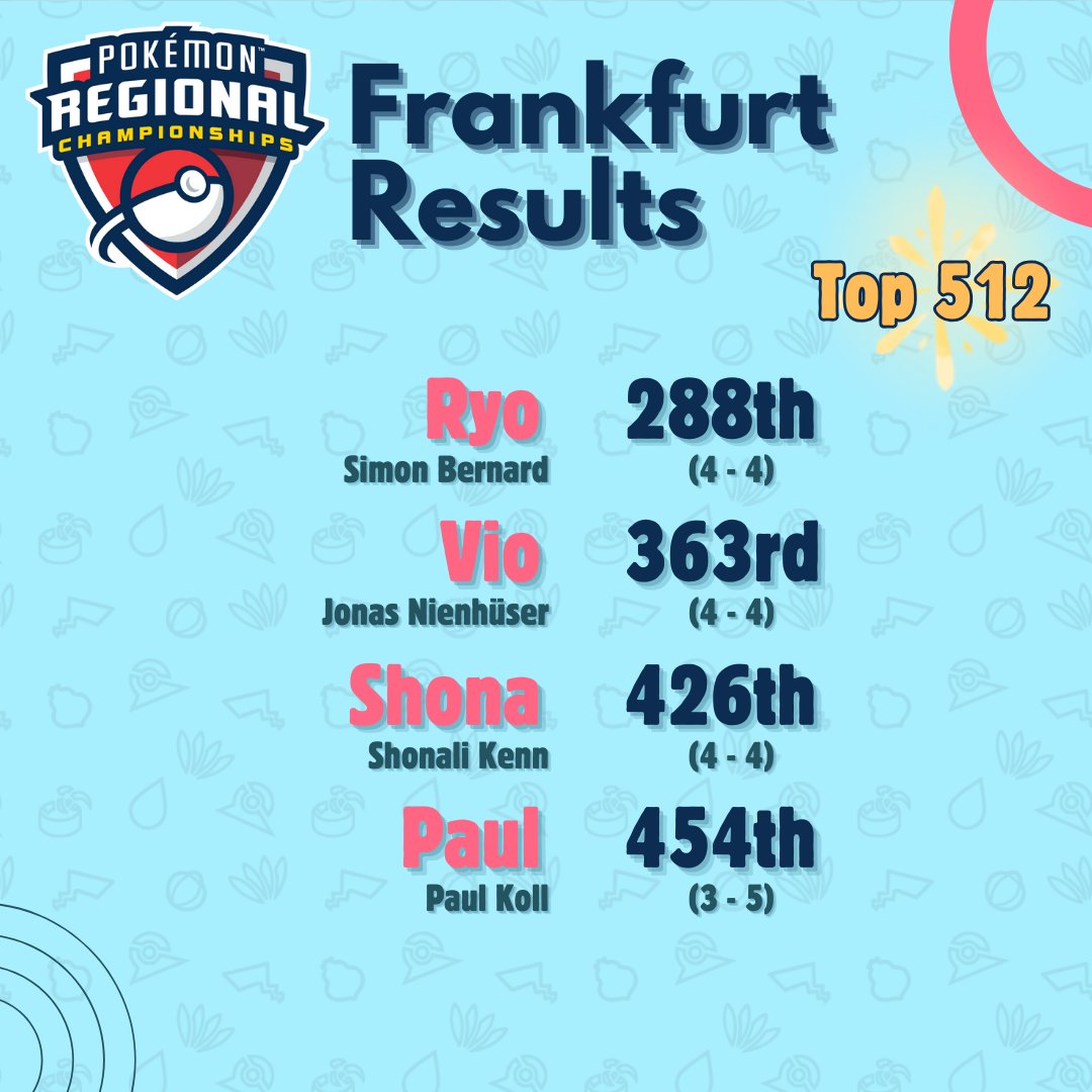 Alpensee eSports (@alpenseevg) on Twitter photo Reaching for the stars in Frankfurt ๐๏ธ
<a href="/baked_vgc/">Baked</a> proves the power of home advantage by following up a Stuttgart T4 with a T8, while <a href="/DuckiiVG/">duckiivg.bsky.social</a> keeps the Day 2 streak going with a win-and-in for Top Cut ๐
It's a long break until Lille, time for the rest of the team to catch up ๐ Reaching for the stars in Frankfurt ๐๏ธ
<a href="/baked_vgc/">Baked</a> proves the power of home advantage by following up a Stuttgart T4 with a T8, while <a href="/DuckiiVG/">duckiivg.bsky.social</a> keeps the Day 2 streak going with a win-and-in for Top Cut ๐
It's a long break until Lille, time for the rest of the team to catch up ๐