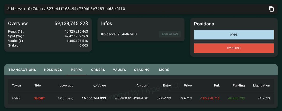 launch_slayer's tweet photo. 🫢One early HYPE whale, who earned more than $50M, opened a 3x short position at 303.901 HYPE (~$16M). also a whale who bought and staked 2M HYPE at $8.68 (for $17.4M) 9 months ago, unlocked the tokens
Are the whales waiting for the $HYPE to fall?
#Solana #memecoin #Trading https://t.co/UagYmCRQ2E