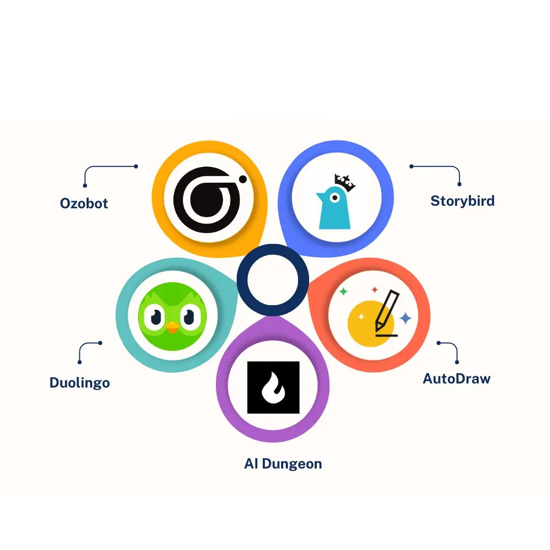 AI might be cool, but for little kids, it can be risky. It can slow down brain development, weaken social skills, and even cause emotional confusion. Plus, privacy? Not always protected. Let’s be mindful of how tech shapes young minds. #AIandKids #DigitalParenting