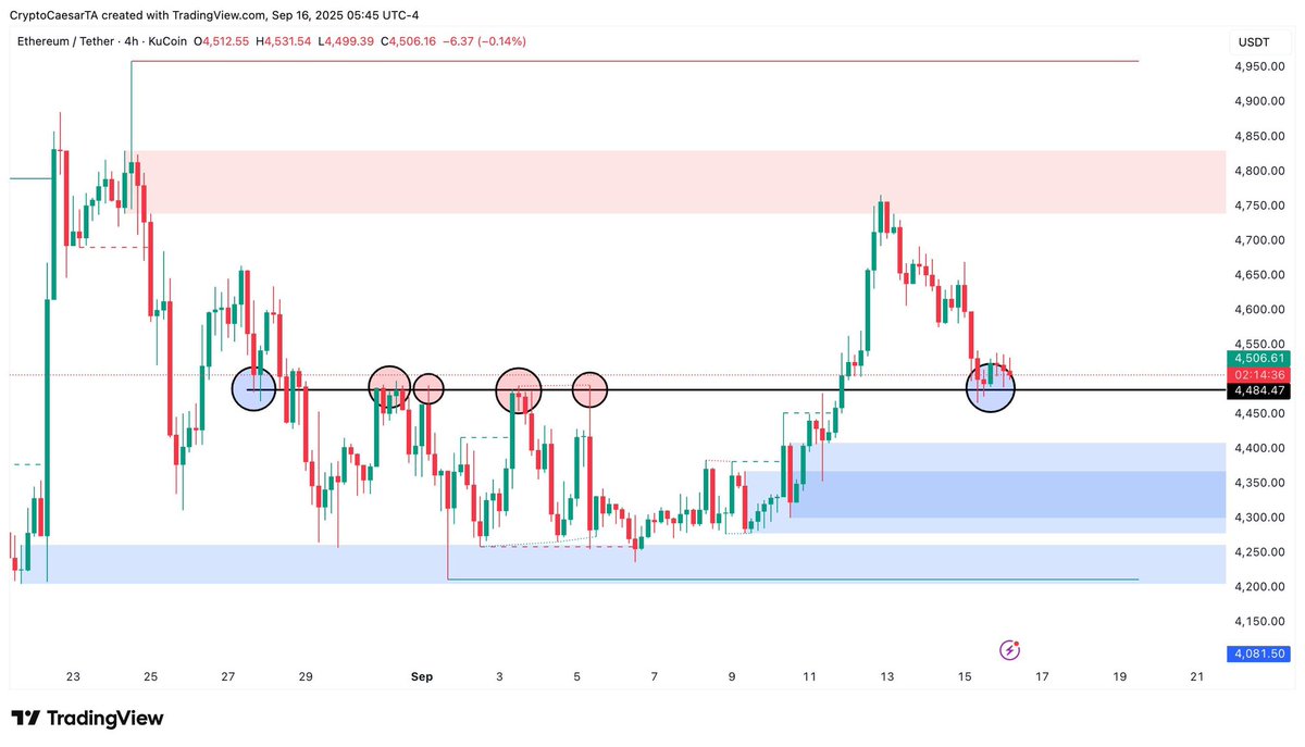 $ETH - #Ethereum is currently retesting a very important support level. 

If $4,500 level holds, Ethereum could retest the  $4,700-$4,800 resistance level again in my opinion.