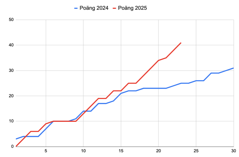 Poängskörden i år vs i fjol – men justerat för motsvarande motstånd, inte omgång för omgång. Vi låg på i stort sett samma poängskörd som förra året fram till omgång 17. #ifkgbg