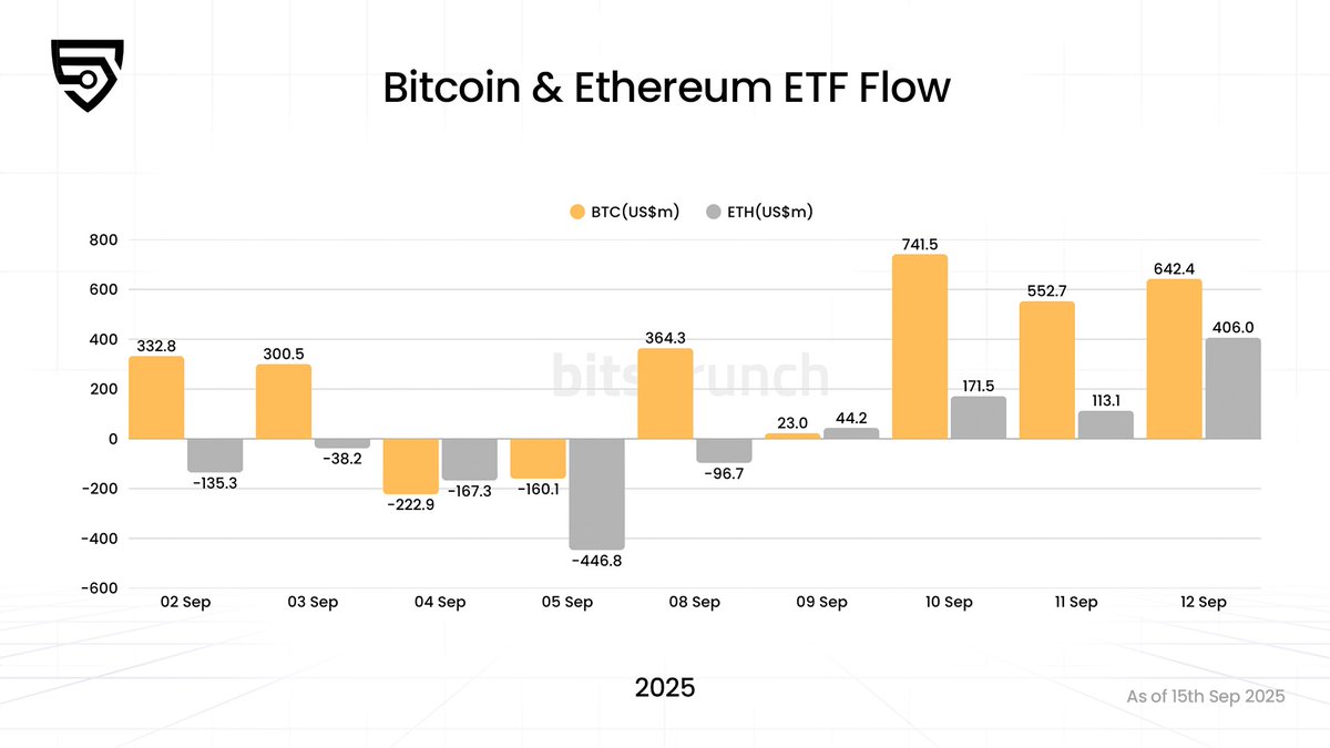 Bitcoin & Ethereum ETF Flows (Sep 2–12, 2025) $BTC ETFs showed steady  strength, peaking at $741.5M inflows on Sep 10 and closing the week with  $642.4M. $ETH, on the other hand, had