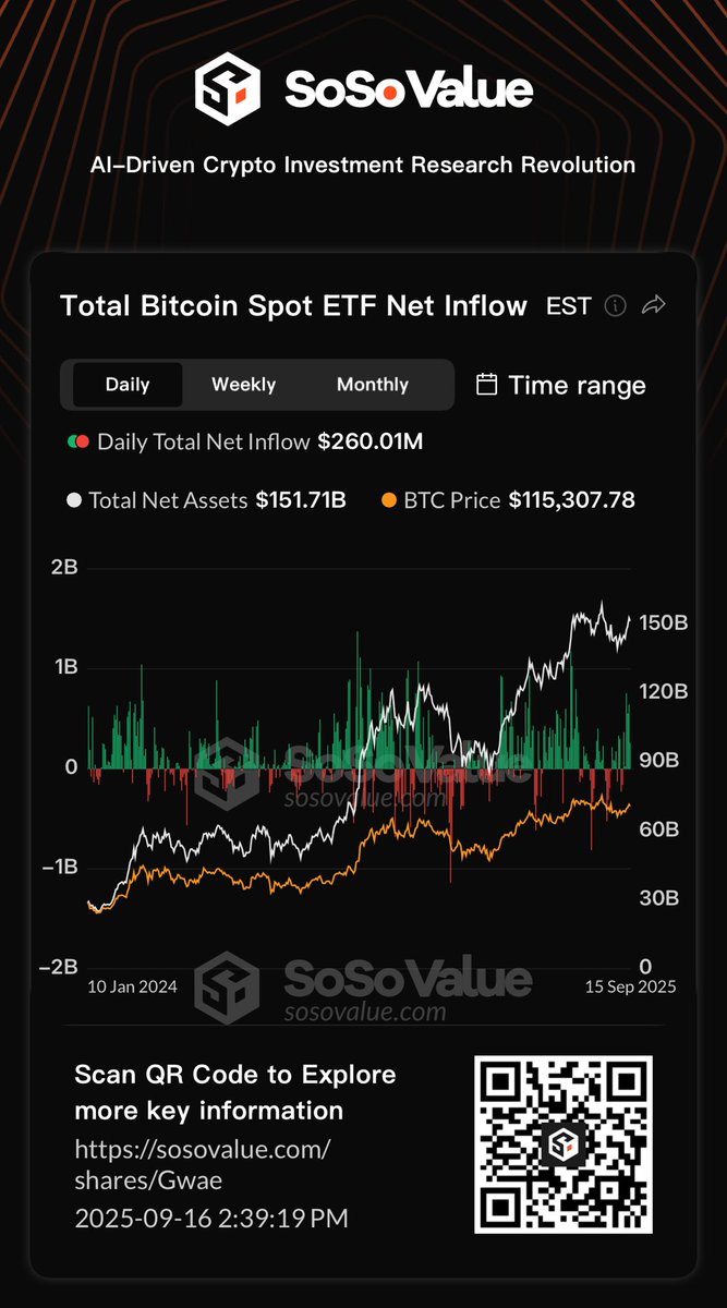 📊 Total Bitcoin Spot ETF Net Inflow | September 16

🟩 Daily Total Net Inflow: 260.01M
🏦 Total Net Assets: 151.71B
💰 BTC Price: 115307.78

View Original: sosovalue.com/shares/Gwae #