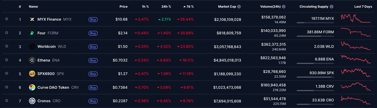 disn0tkim's tweet photo. $CRO is currently ranked #23 by Market Cap, sitting at ~$7.69b with a price at $0.2288 and in the last 7d, $CRO has been among the top 7 losers (-8.91%) during the period 📊

while that may look discouraging at first glance, it's important to see the bigger picture, pushing $CRO higher long term isn't just about price action, it's about continued adoption, community-driven support and more 🛣️

temporary dips don't define a project's future, and with @cronosapp's infrastructure, foundation, growing ecosystem and one of the most loyal communities in crypto, it will set the stage for the next move upward ⏳