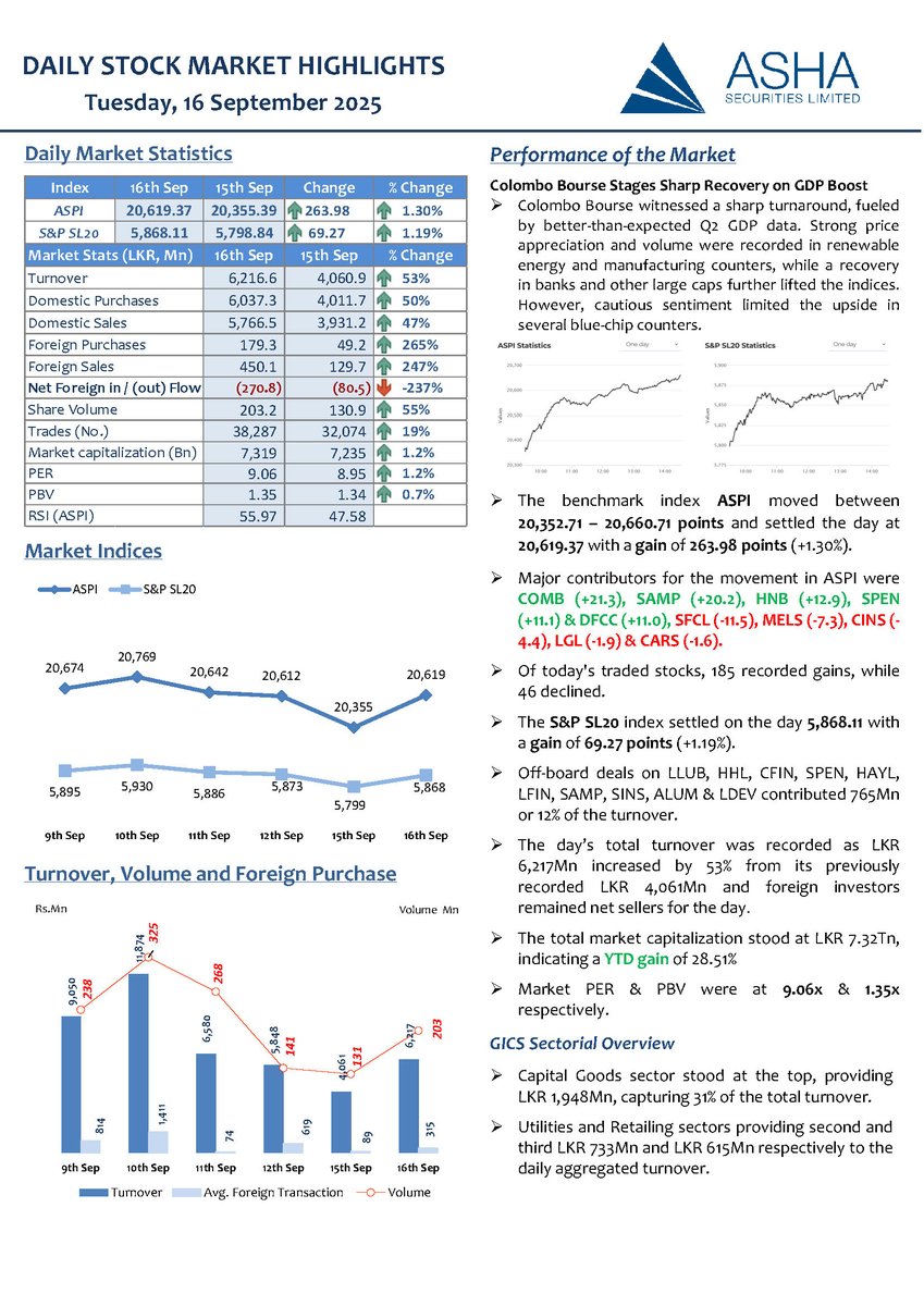 𝐂𝐨𝐥𝐨𝐦𝐛𝐨 𝐁𝐨𝐮𝐫𝐬𝐞 𝐒𝐭𝐚𝐠𝐞𝐬 𝐒𝐡𝐚𝐫𝐩 𝐑𝐞𝐜𝐨𝐯𝐞𝐫𝐲 𝐨𝐧 𝐆𝐃𝐏 𝐁𝐨𝐨𝐬𝐭
Colombo Bourse witnessed a sharp turnaround, fueled by better-than-expected Q2 GDP data. Strong price appreciation and volume were recorded in renewable energy and manufacturing counters,