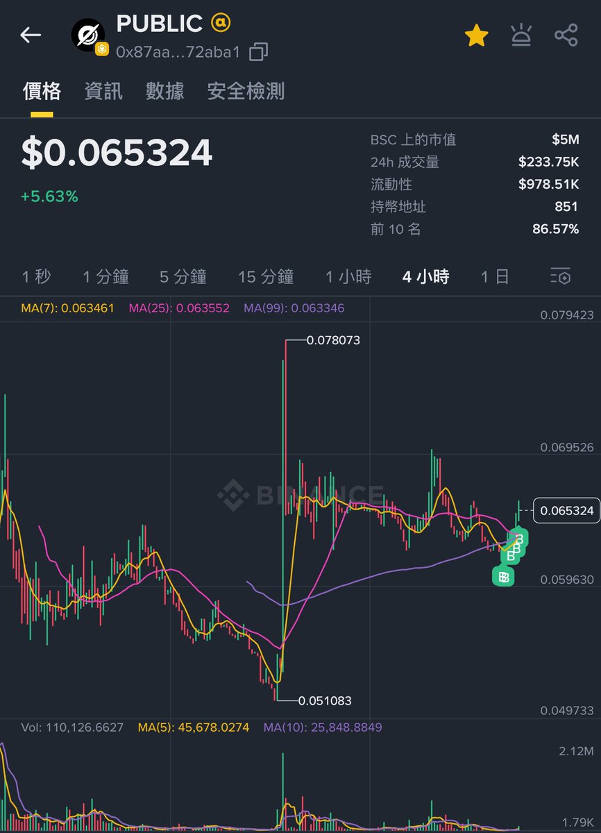 hippo688's tweet image. 🔥最近分享的 $YGG 和几个Alpha代币全都翻倍的涨幅，今天这个多重Buff更厉害：
刚与YGG建立合作，9月连续2次回购，充分洗盘待涨的BN alpha代币，它就是 @PublicAI_  

🔰 $PUBLIC 是PublicAI的治理代币——是一个由Solana 基金会和NEAR 基金会领投支持的去中心化的多模态 AI…