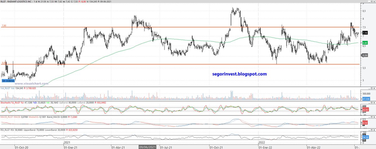 InversorValenc1's tweet photo. $RLGT #RLGT @RadiantLogisti1 Resultados flojos en ingresos, -4% en preapertura. Valor muy lateral y aburrido, q no ha sabido aprovechar las alzas del mercado. A CP, la zona de 6,5$ debería servir de soporte para seguir recuperando, veremos si para romper el techo de 7,5$ https://t.co/TItwoLNpbN