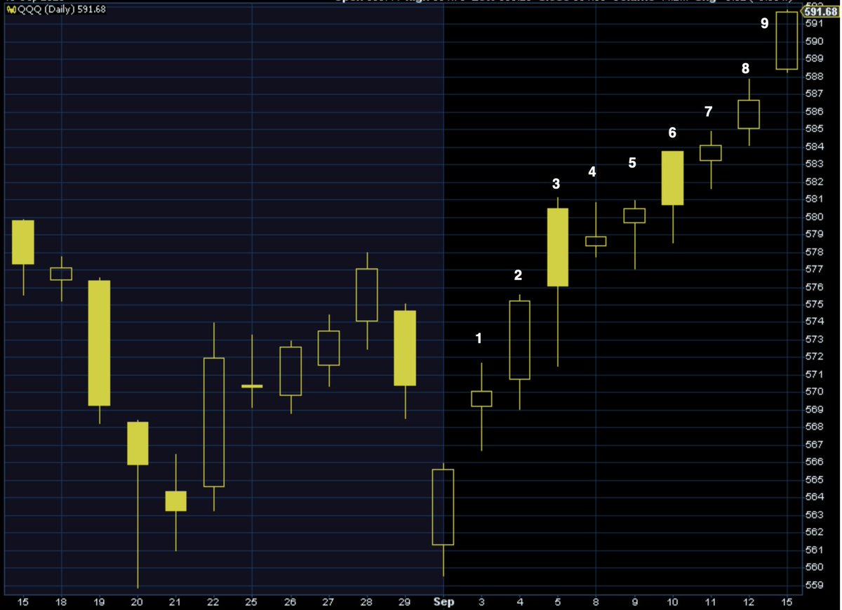SethCL's tweet photo. Nasdaq and Nasdaq 100 up 9 consecutive sessions. 22nd occurrence since 1971. What do the quants inform?

18 of prior 21 occurrences (86% of time), Nasdaq was higher 9 and 12 months later. 

Average return = +19%.

$SPX $NDX $QQQ $COMPQ $NYA $TQQQ $SPY