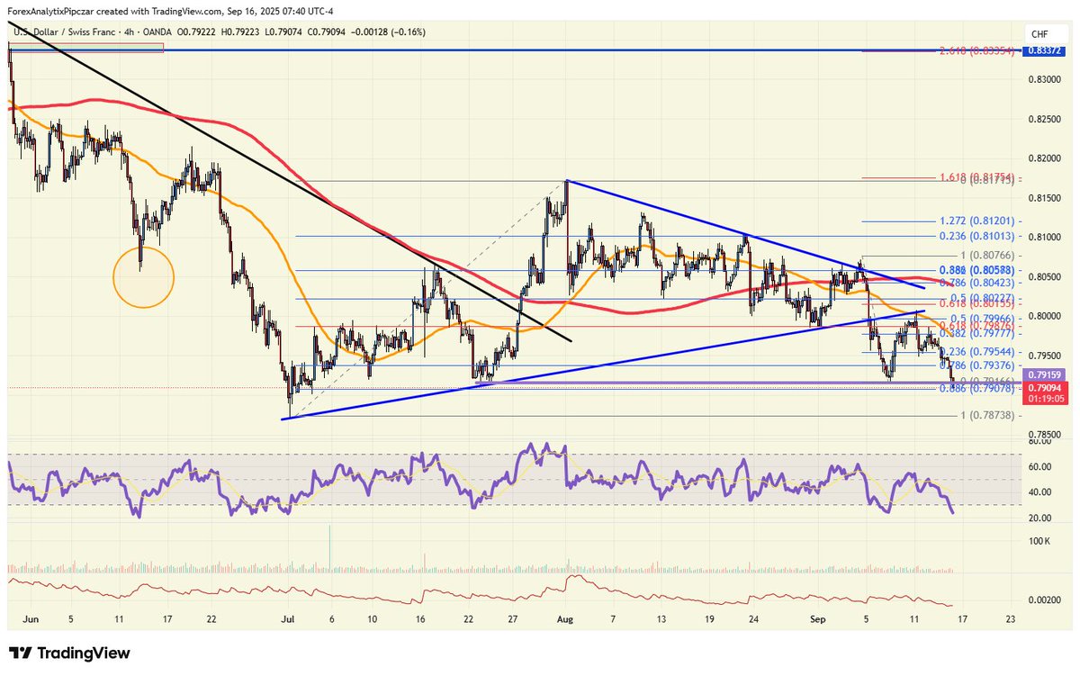 Intraday Update: The #USDCHF has broken horizontal support and is testing the 88% retracement, which could put the trend lows in view on a weak US retail sales number today. .7873 is key support intraday. Intraday RSSI's have also reached oversold.