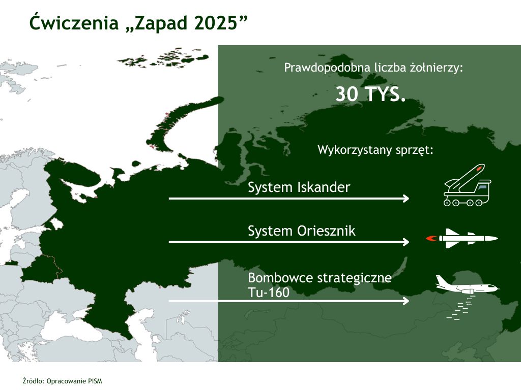 ➡️ W trakcie ćwiczeń „Zapad” Białoruś🇧🇾 i Rosja🇷🇺 zasygnalizowały zdolności do działań ofensywnych z wykorzystaniem broni jądrowej w stosunku do państw NATO. 
➡️ Ćwiczenia zostały poprzedzone atakiem dronów na Polskę i towarzyszyła im szeroko zakrojona kampania dezinformacyjna,