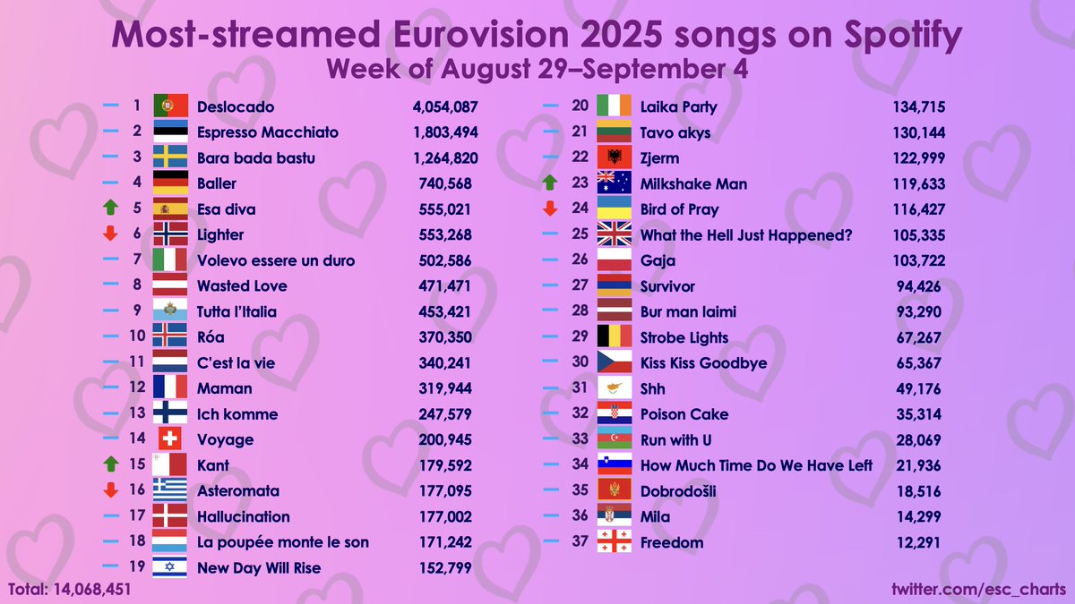 #Eurovision Song Contest 2025 weekly Spotify chart - August 29-September 4, 2025