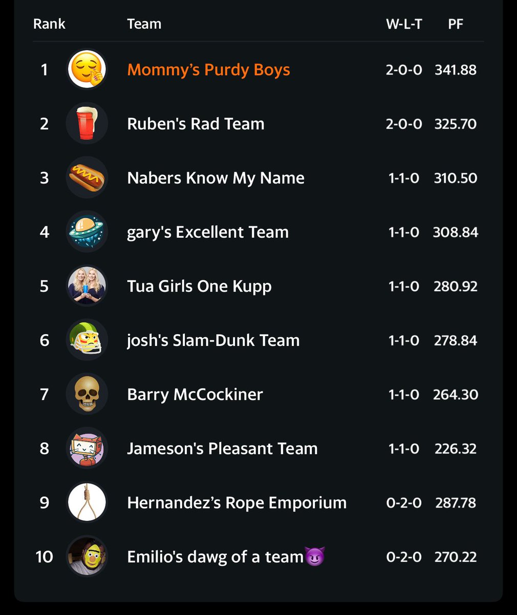 em_shae23's tweet photo. @NFLFantasy 2-0 AND #1 in points https://t.co/IZruaOpSdS