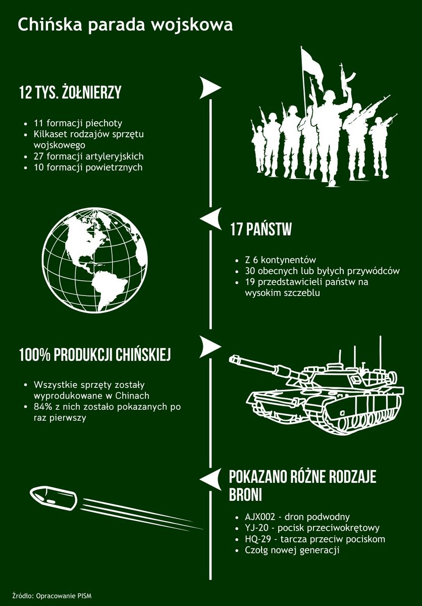 ➡️ Defilada chińskich🇨🇳 sił zbrojnych w Pekinie w rocznicę zakończenia II wojny światowej w Azji pokazała armię ChRL jako nowoczesną i podporządkowaną KPCh. 
➡️ Choć części nowoczesnego sprzętu nie zaprezentowano (jak bombowca H-20), defilada była skierowanym do partnerów i