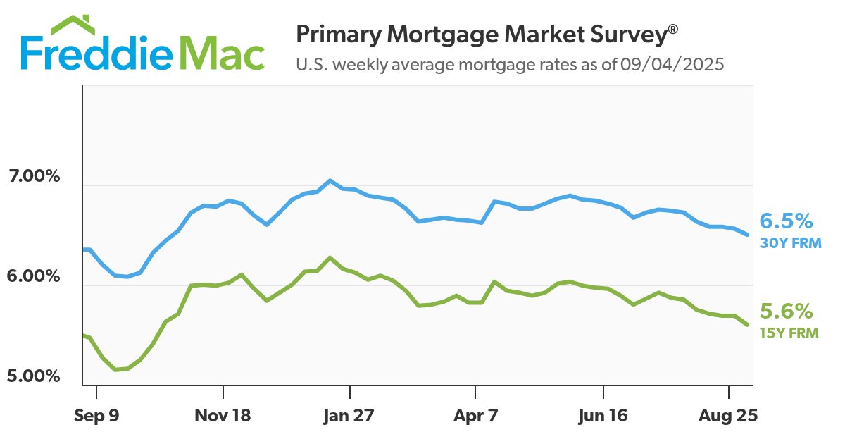 #Home #mortgage rates tumbled this week, creating new opportunities for buyers &amp; current owners who want to #refinance, according to @freddiemac. The 30-year, fixed-rate mortgage averaged 6.5%, down from 6.56% last week. A year ago, the 30-year FRM averaged 6.35%. #interestrates