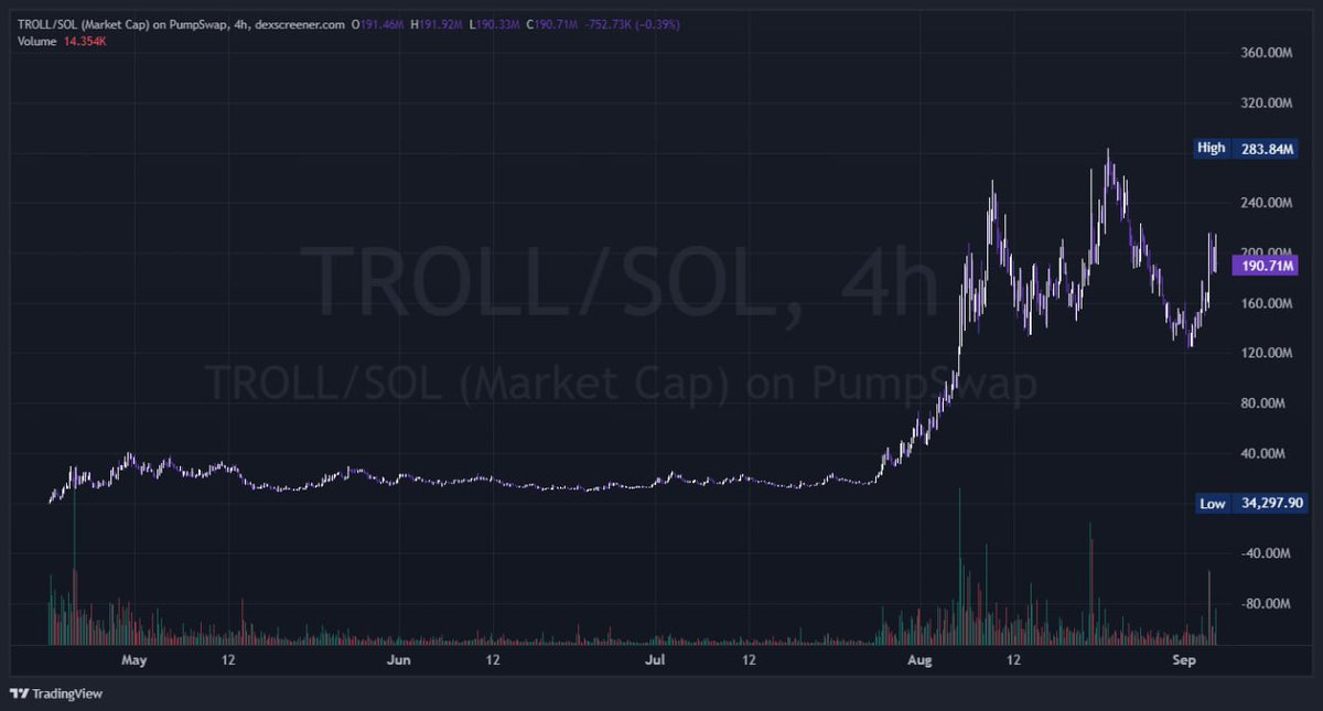 $Troll got the ip rights for the Troll face meme. The chart looks fire .

Billions we must go !
