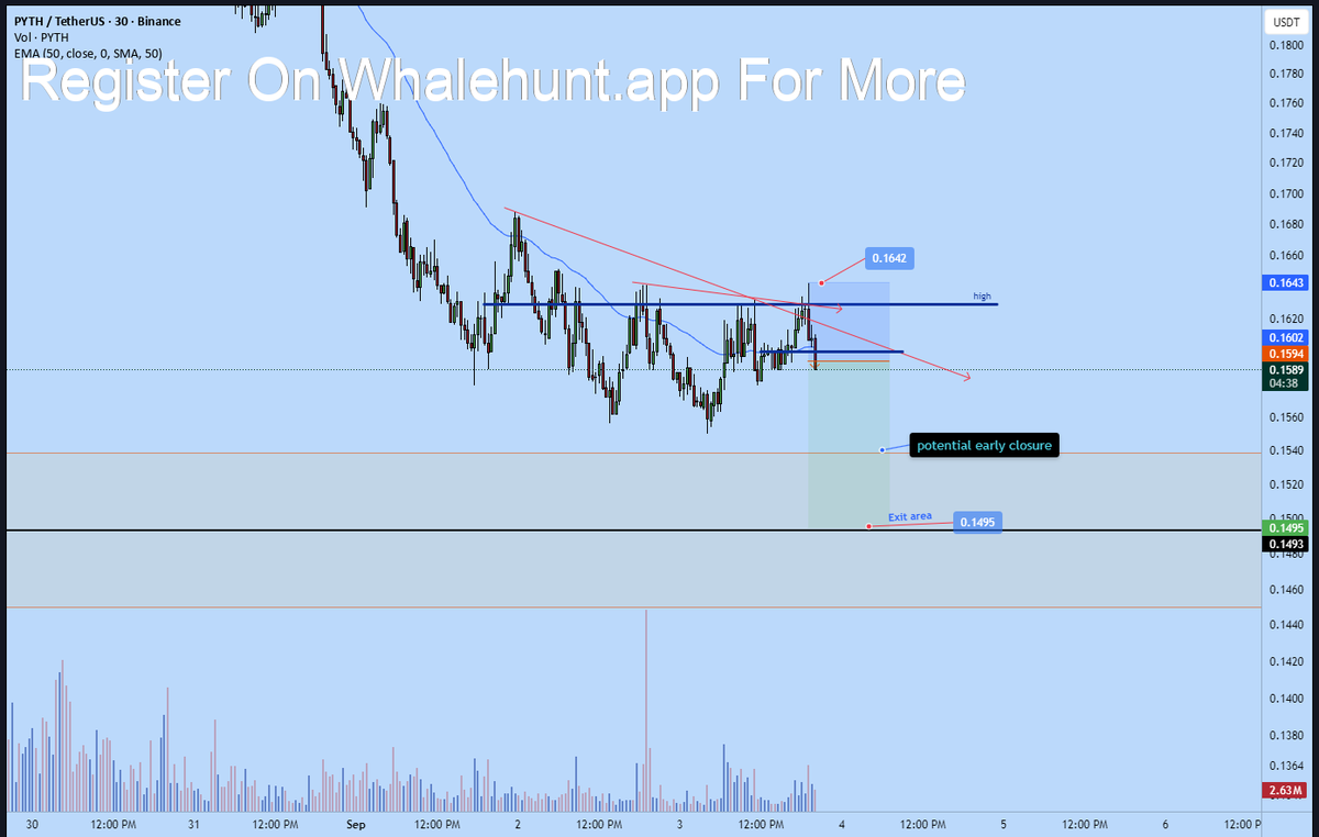 AndrewGriUK's tweet image. #PYTH Just initiated a short position on pythcoin, targeting the $0.1495 zone, offering around 2RR from my entry. I&apos;ve set a wider stop at $0.1642 for effective invalidation. #PYTHUSDT  
Join me on Whalehunt.app for further insights, DM for access!