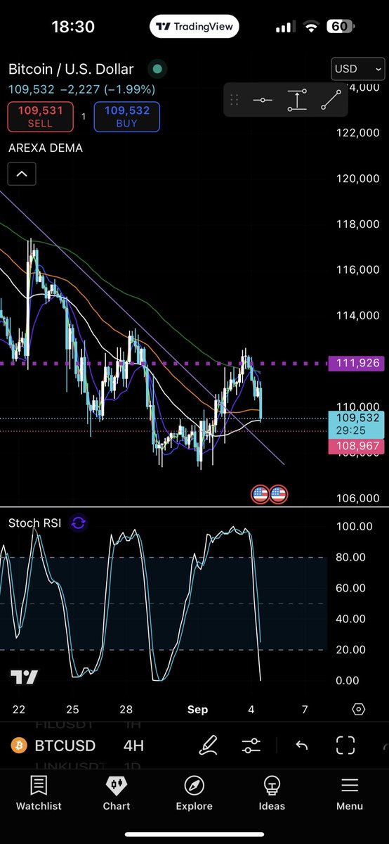 TheDegen_ETH's tweet image. So here we have 3 important indicators telling us #BTC is about to find a higher low:

Retest on the White DEMA transforming it into a bullish cross.

Trend line retest.

4H Stoch RSI under 20.

Imo we should see a bottom soon and see green next week. 👍