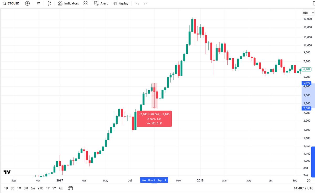 squabard's tweet image. $BMNR $ETH $SBET $ETHX 
PRICE UPDATE 

A-LOT of people need their hair combed this morning… so here goes

Let’s use a little historical context for $eth pricing 

Let’s zoom back to the $BTC 2017 run to $20k 

On Sept 1st…. Btc was $5,000
It preceded to have a 40% crash all the…