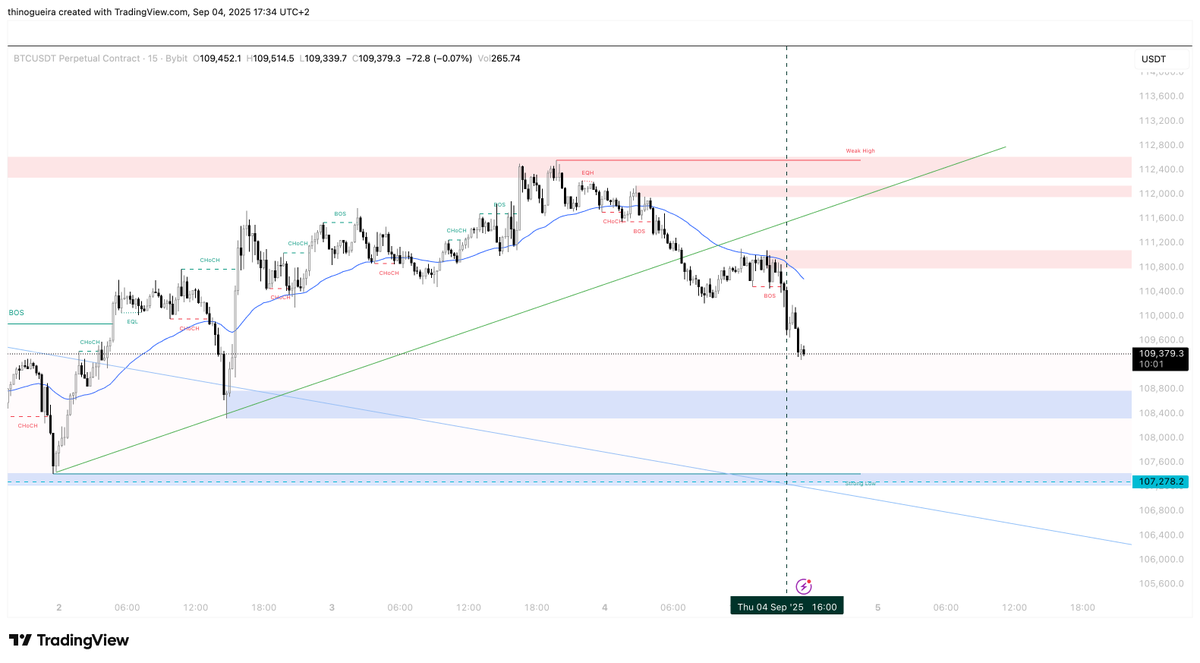 _thinogueira_'s tweet photo. #BTC #BTCUSDT We might be seeing BTC touch the $108.700 mark again before another small pump to the upside. What do you guys thing? https://t.co/XGNPV3yZz8