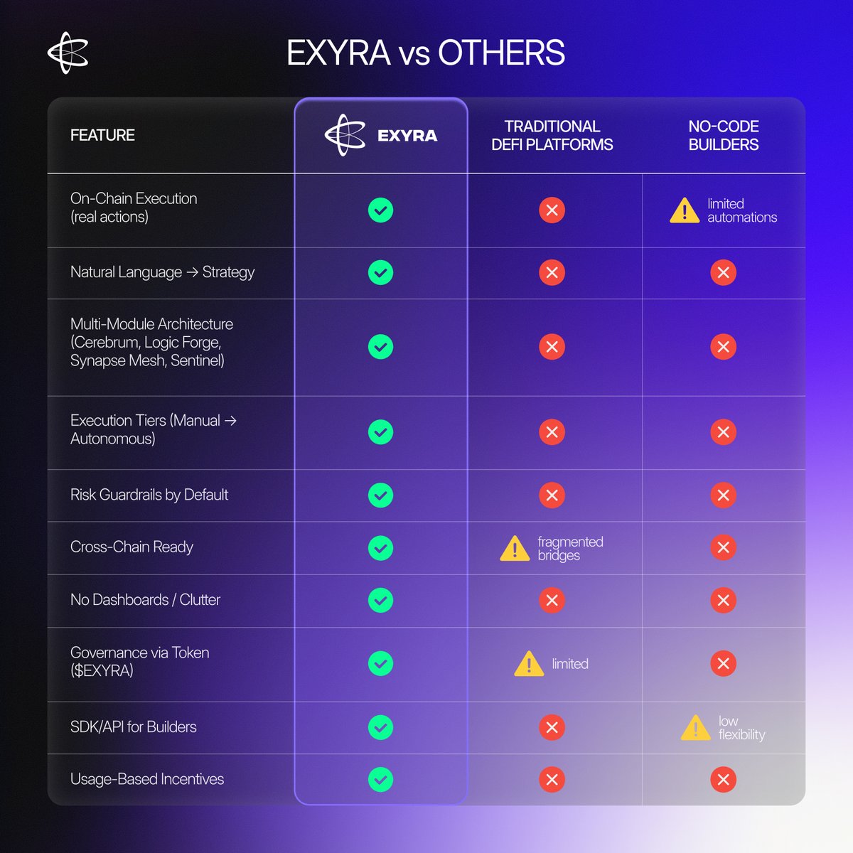 Exyra isn’t just another protocol, it’s a different class.

Execution, safety, intelligence, all in one.

Here’s how it measures up 👇
