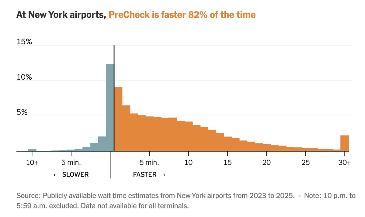 USTravel's tweet image. .@TSA PreCheck continues to prove its value for millions of travelers.

As highlighted in a new @nytimes analysis, #PreCheck members save time at the nation’s busiest airports—sometimes more than 15 minutes at peak terminals in New York.