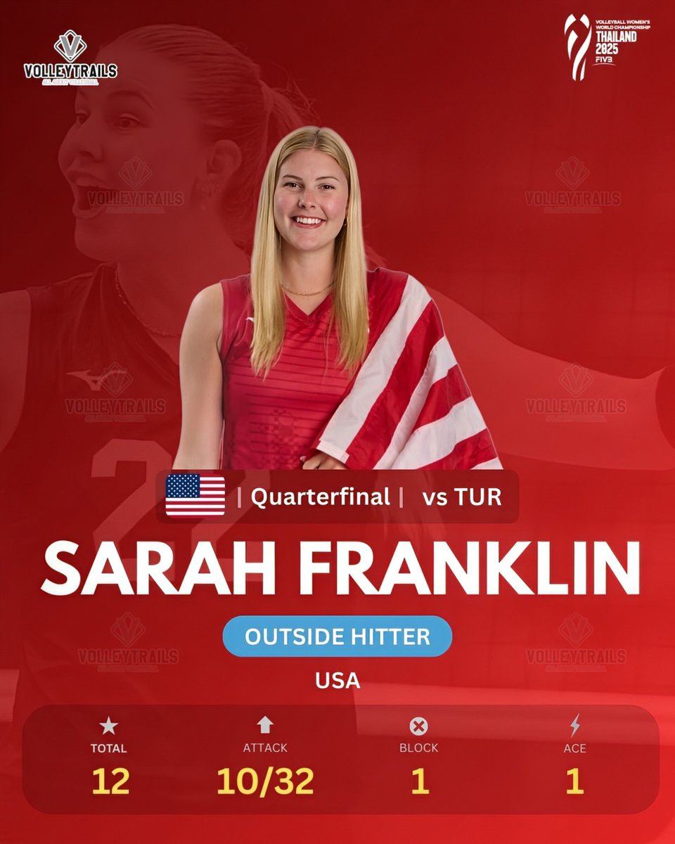 QUARTERFINAL 
🇺🇸 Sarah Franklin vs 🇹🇷 Türkiye 

4 Sets
Total: 12
Attack: 10/32
Block: 1
Ace: 1

#VolleyballWorldChampionship #WWCH #volleyball #Thailand2025