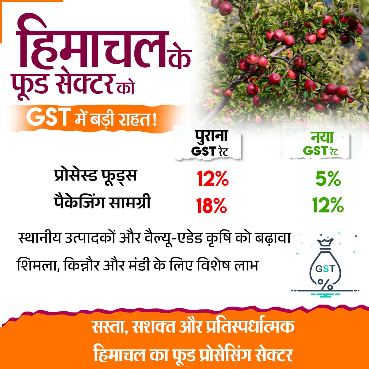 हिमाचल प्रदेश के फ़ूड सेक्टर को GST में बड़ी राहत...

स्थानीय उत्पादकों और वैल्यू-एडेड कृषि को मिलेगा बढ़ावा।

#NextGenGST