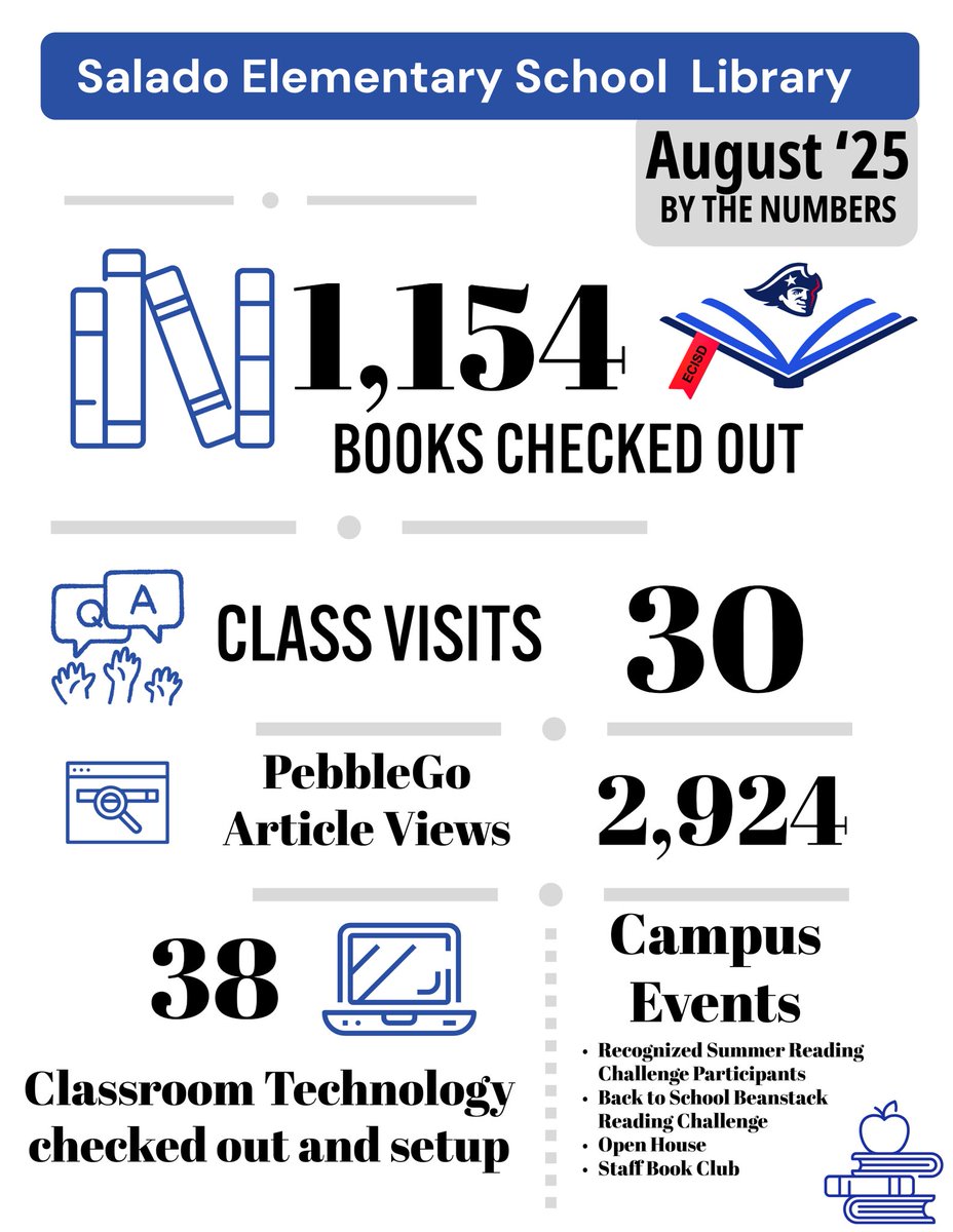 Salado Elementary Library (@saladoreads) on Twitter photo 📚 August checkouts to new arrivals, our school library shelves are buzzing with student curiosity and growth. Here’s to another month of unlocking knowledge and fueling imagination! 📖 #SaladoPatriots ✨ <a href="/ECISDreads/">ECISDreads</a> 📚 August checkouts to new arrivals, our school library shelves are buzzing with student curiosity and growth. Here’s to another month of unlocking knowledge and fueling imagination! 📖 #SaladoPatriots ✨ <a href="/ECISDreads/">ECISDreads</a>