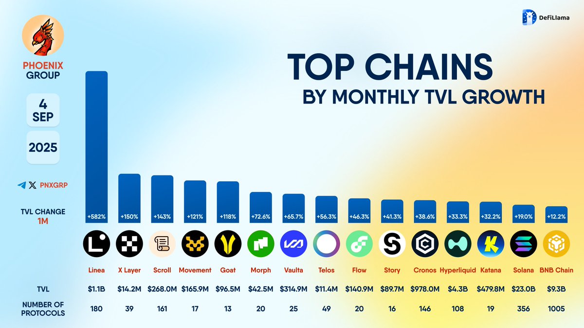 TOP CHAINS BY MONTHLY #TVL GROWTH #Linea #XLayer #Scroll #Movement #Goat  #Morph #Vaulta #Telos #Flow #Story #Cronos #Hyperliquid #Katana #Solana  #BNBChain