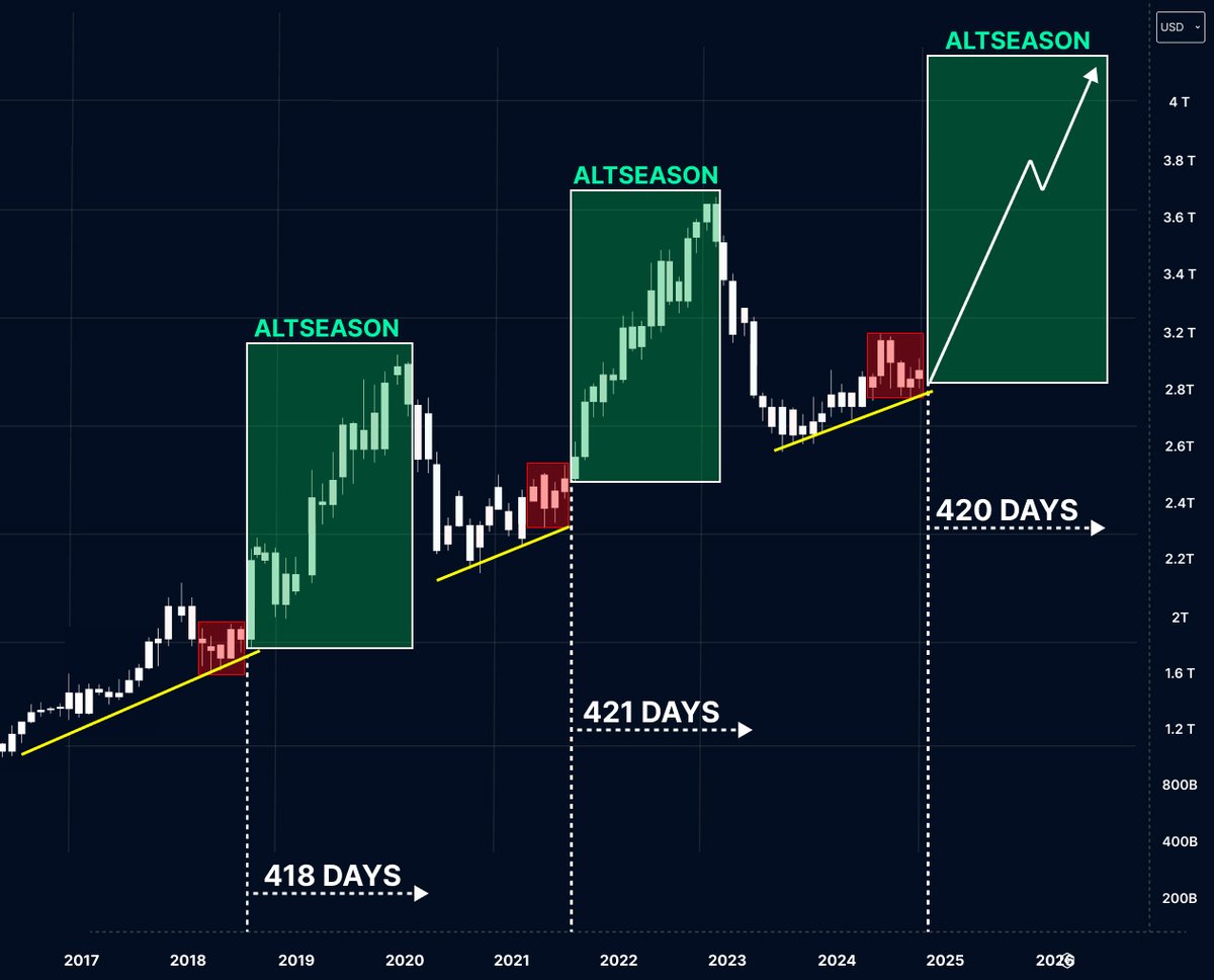 BSCGemsAlert's tweet photo. The biggest Altseason will start in 14 days...

#Crypto #TROLL #SPARK 4 $SOL https://t.co/iUcAa2gorV