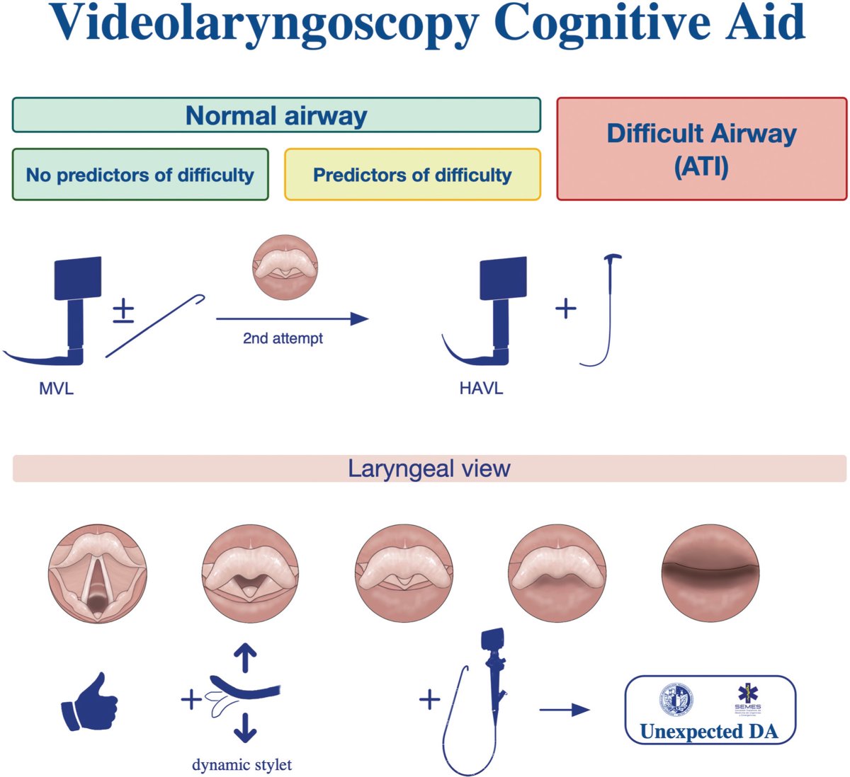 EJA_Journal's tweet image. Our October issue is out NOW! ✨🎉

Check out the featured highlights on the EJA homepage, including #guidelines on strategies for the universal implementation of videolaryngoscopy
🔗 ow.ly/U2PG50WRfMq

Full TOC available here: 🔗 ow.ly/lbgx50WRgcz 

#EJAESAIC #ESAIC