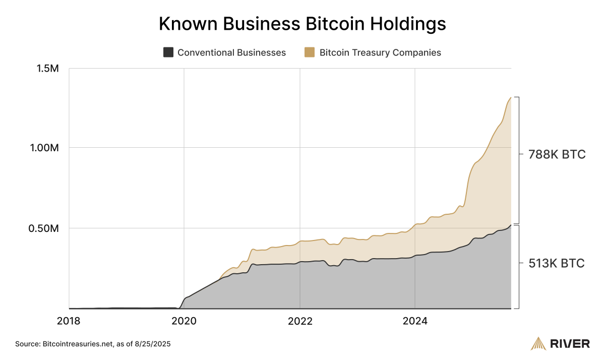 Business bitcoin holdings have doubled in the last 9 months.

75% of that growth comes from Bitcoin Treasury Companies.

We break it down in our new report 👇